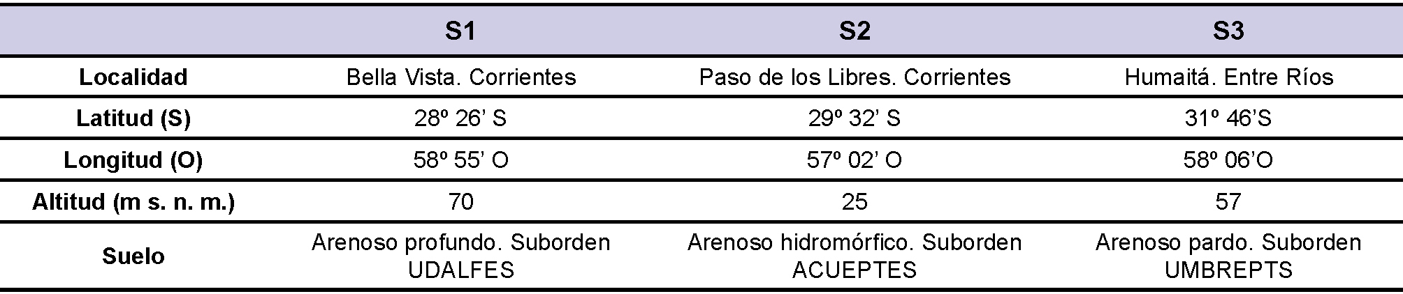Caractersticas generales de los sitios de ensayo.