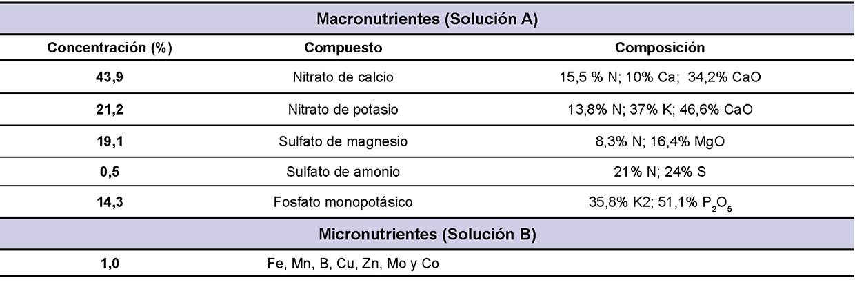 Detalle de la composicin y proporciones de la solucin nutritiva multipropsito utilizada en el presente estudio.