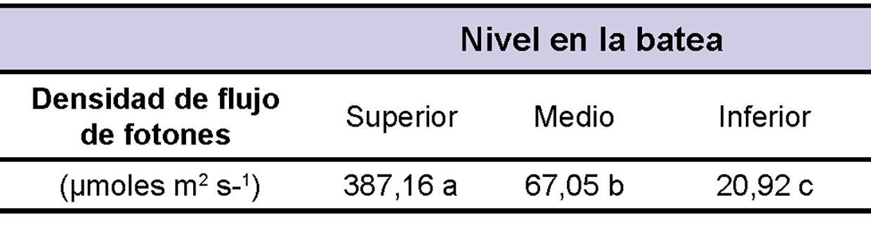 Luz fotosintticamente activa incidente en los distintos niveles de produccin. El nivel superior corresponde a un cultivo de lechuga y los niveles medio e inferior a la produccin de forraje verde hidropnico en un invernadero en la localidad de Ro Gallegos, Santa Cruz. Letras diferentes indican diferencias significativas (p<0,0001).