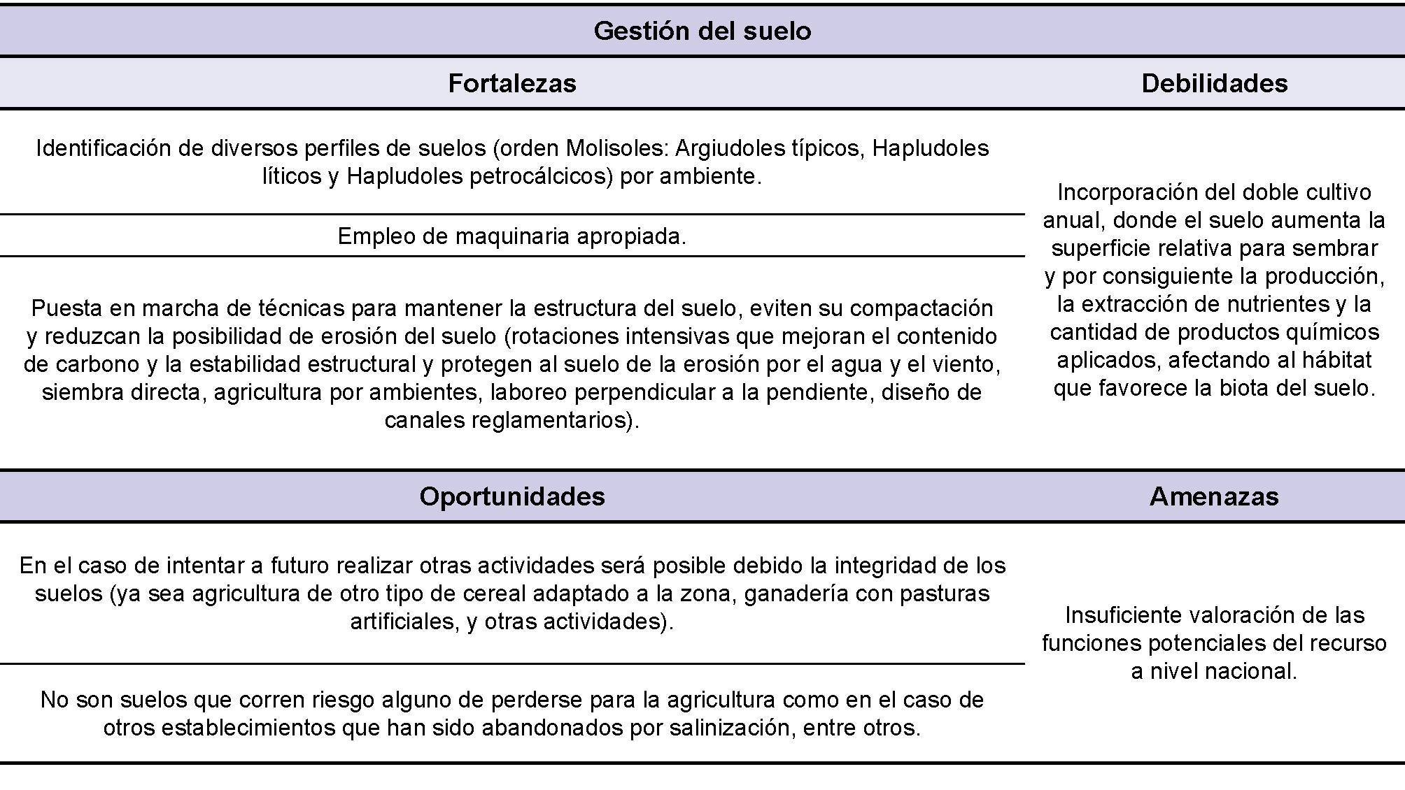 Matriz DAFO. Gestin del Suelo.