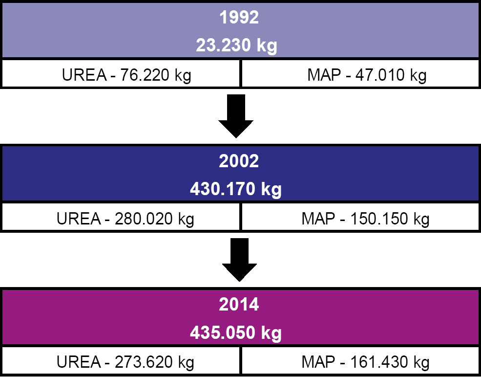 Kilogramos de fertilizantes aplicados en 1991/1992, 2001/2002 y 2013/2014, discriminados en kg de urea y MAP.