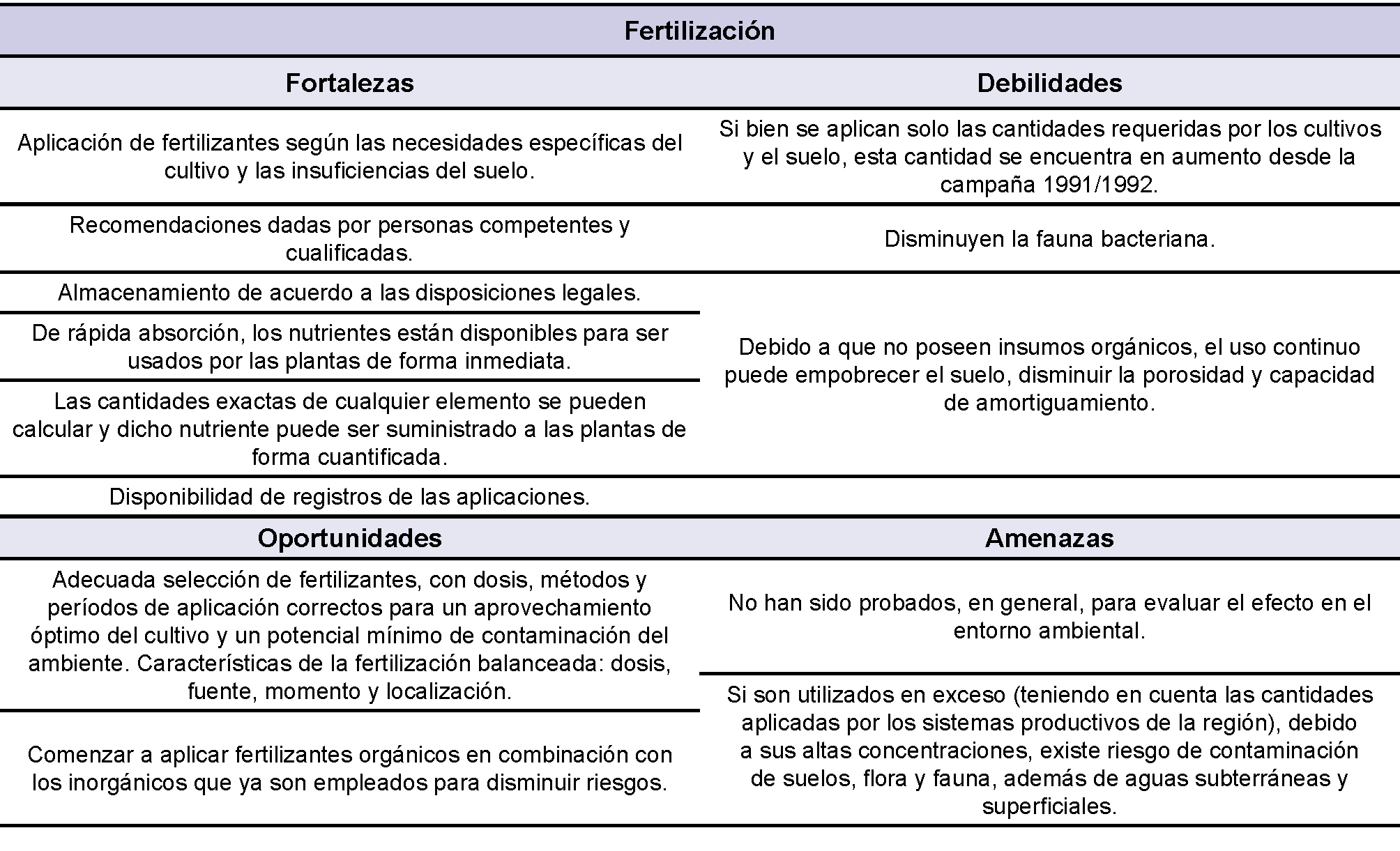 Matriz DAFO. Fertilizacin.