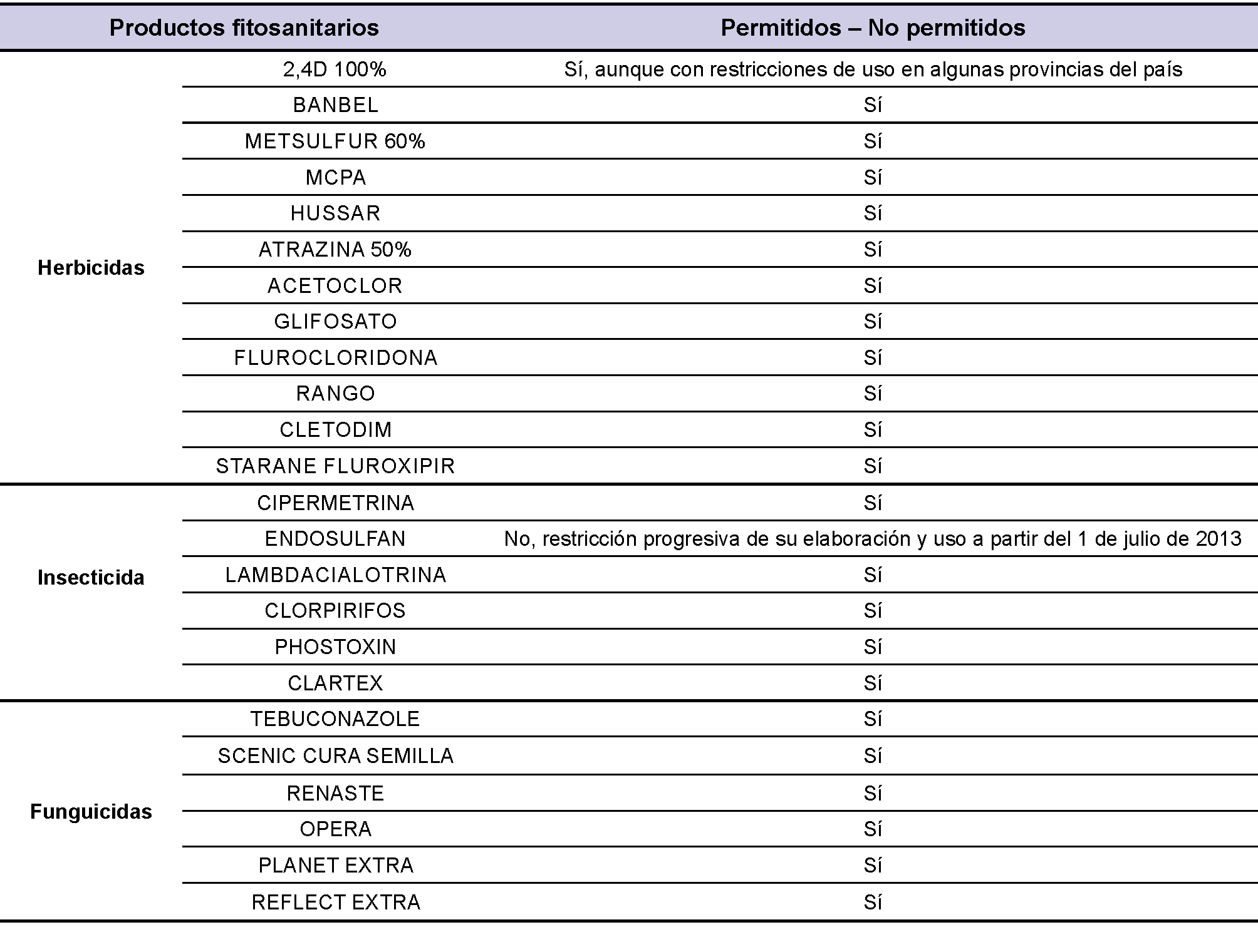 Productos fitosanitarios permitidos, prohibidos o restringidos por el SENASA, empleados en el establecimiento.