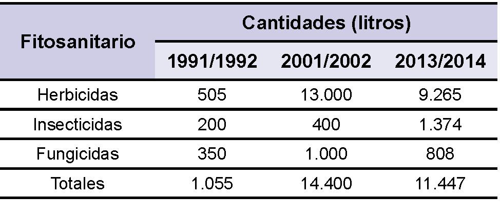 Cantidades de fitosanitarios empleadas en las campaas 1991/1992, 2001/2002 y 2013/2014.