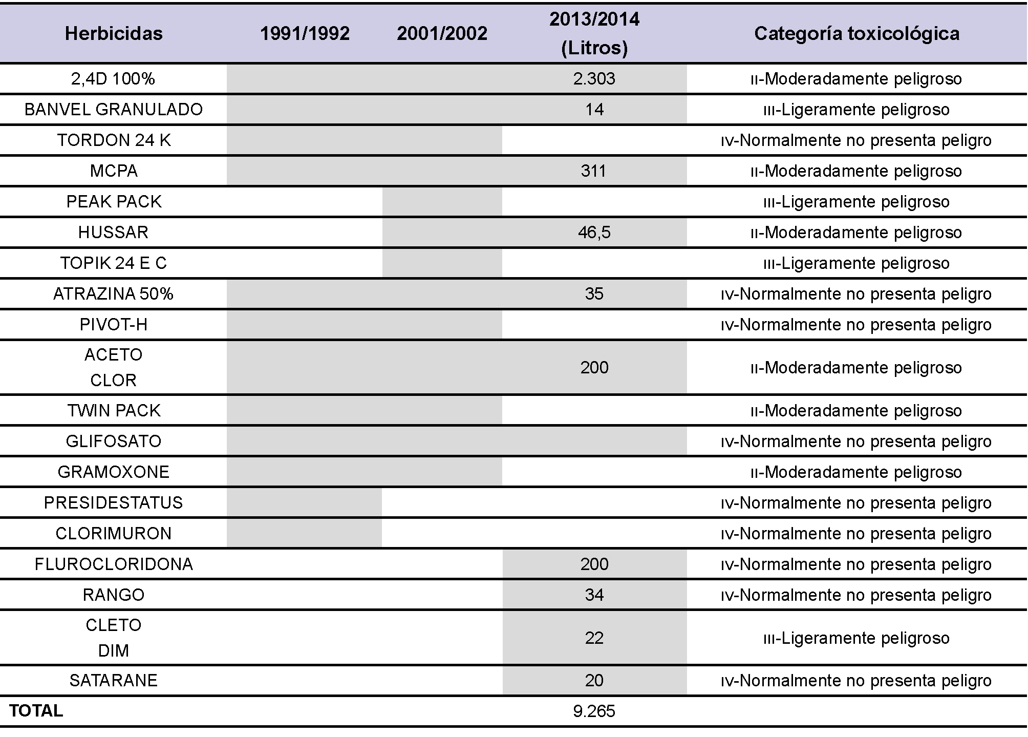 Tipos de herbicidas utilizados para cada campaa y su categora toxicolgica.