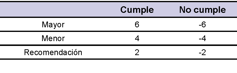 Valores asignados a cada nivel de obligacin de los requerimientos de los puntos de control.