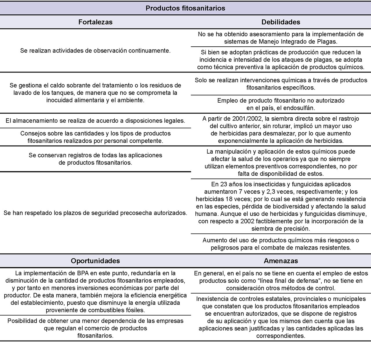 Matriz DAFO. Productos fitosanitarios.