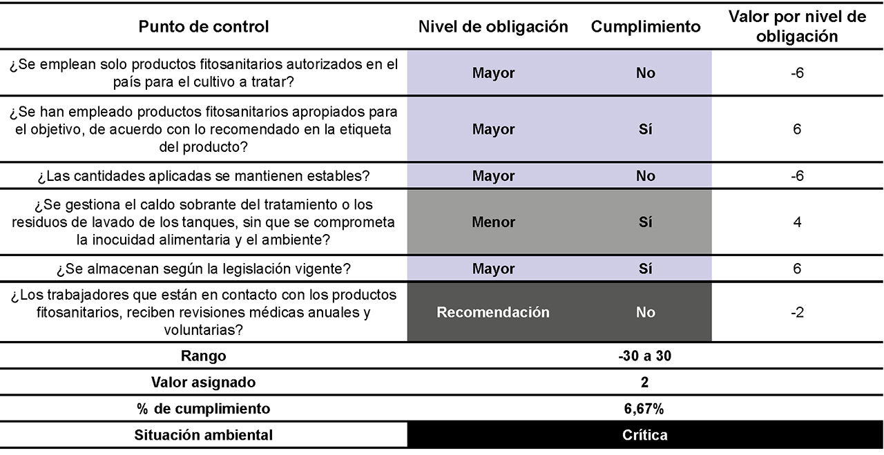 Situacin ambiental. Productos fitosanitarios.