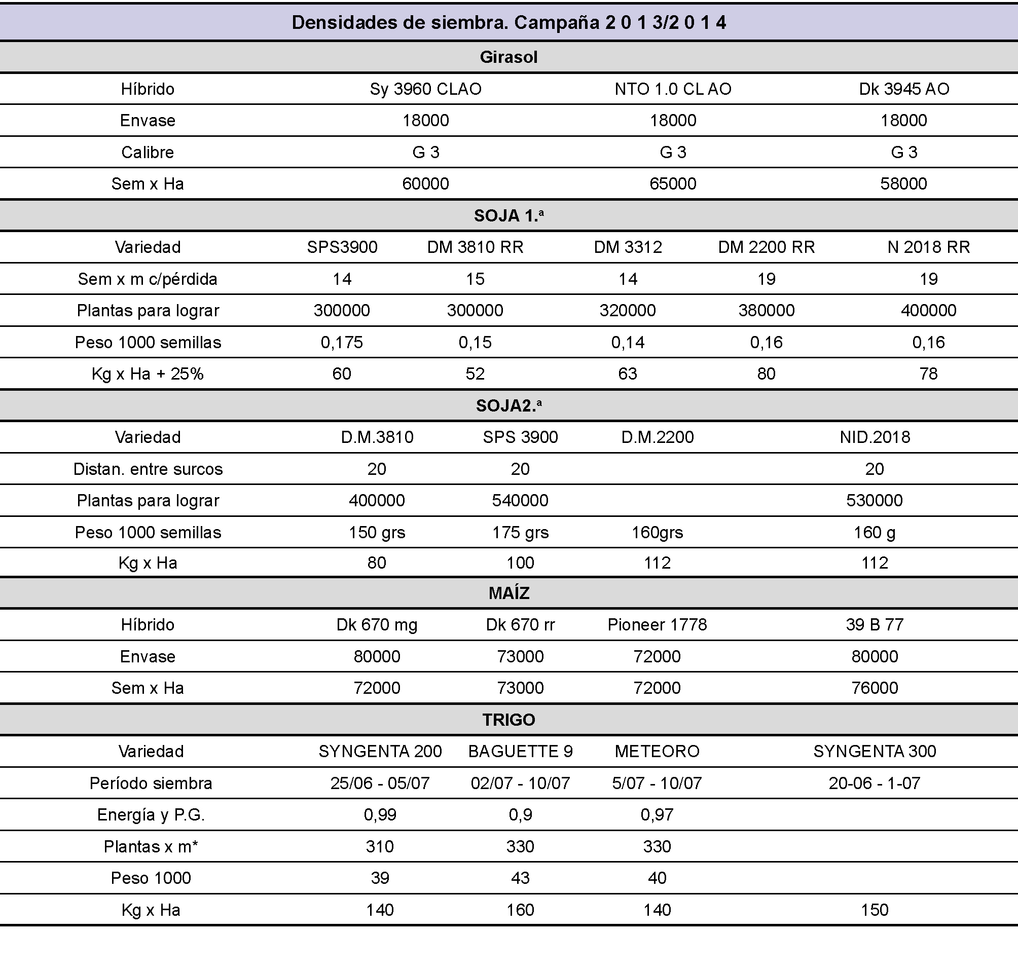 Registro de densidades de siembra de algunos cultivos (girasol, soja 1.a, soja 2.a, maz y trigo) y las variedades empleadas en el establecimiento durante la campaa 2013/2014.