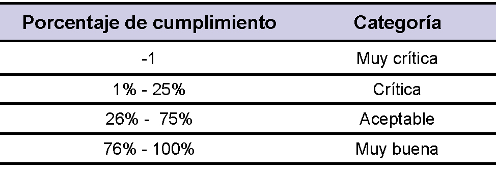 Categoras de situacin ambiental asignadas a cada punto de control de acuerdo a su porcentaje de cumplimiento.