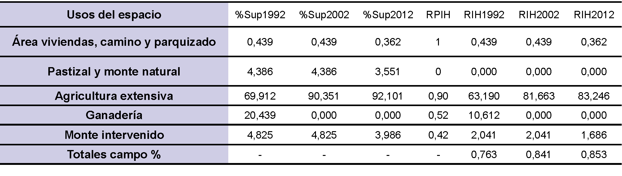 Usos del espacio en el agroecosistema vinculado al riesgo de intervencin del hbitat. Fuente: Somoza et al. (2015).