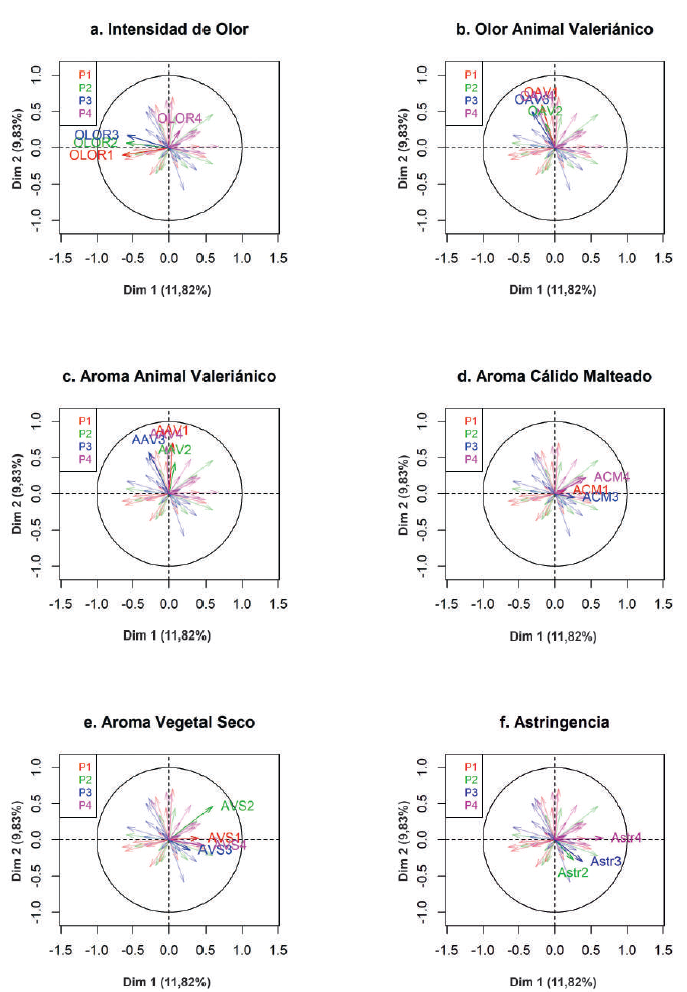 AFM, variables del anlisis factorial mltiple utilizadas en la caracterizacin.