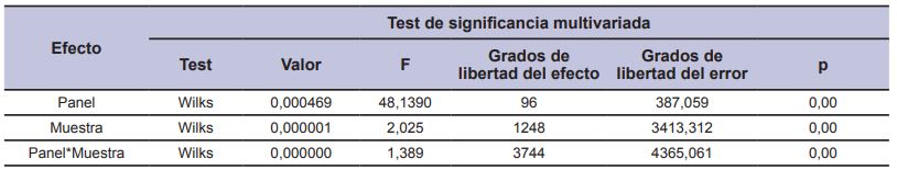 Significancia de los efectos del anlisis de la varianza multivariado.
