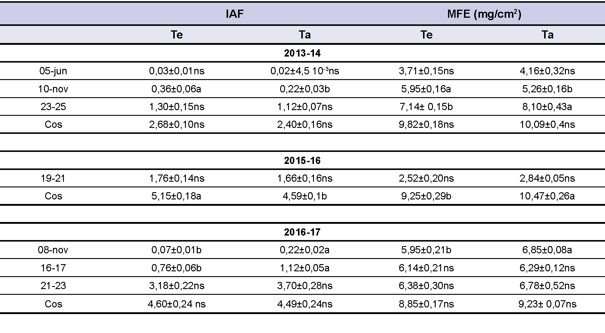 Tabla 2