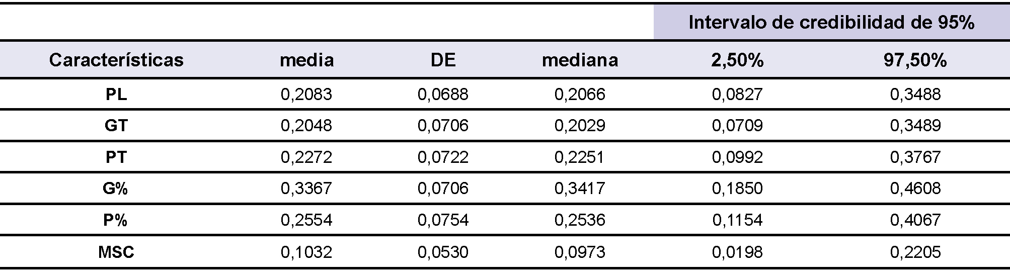 Tabla 3