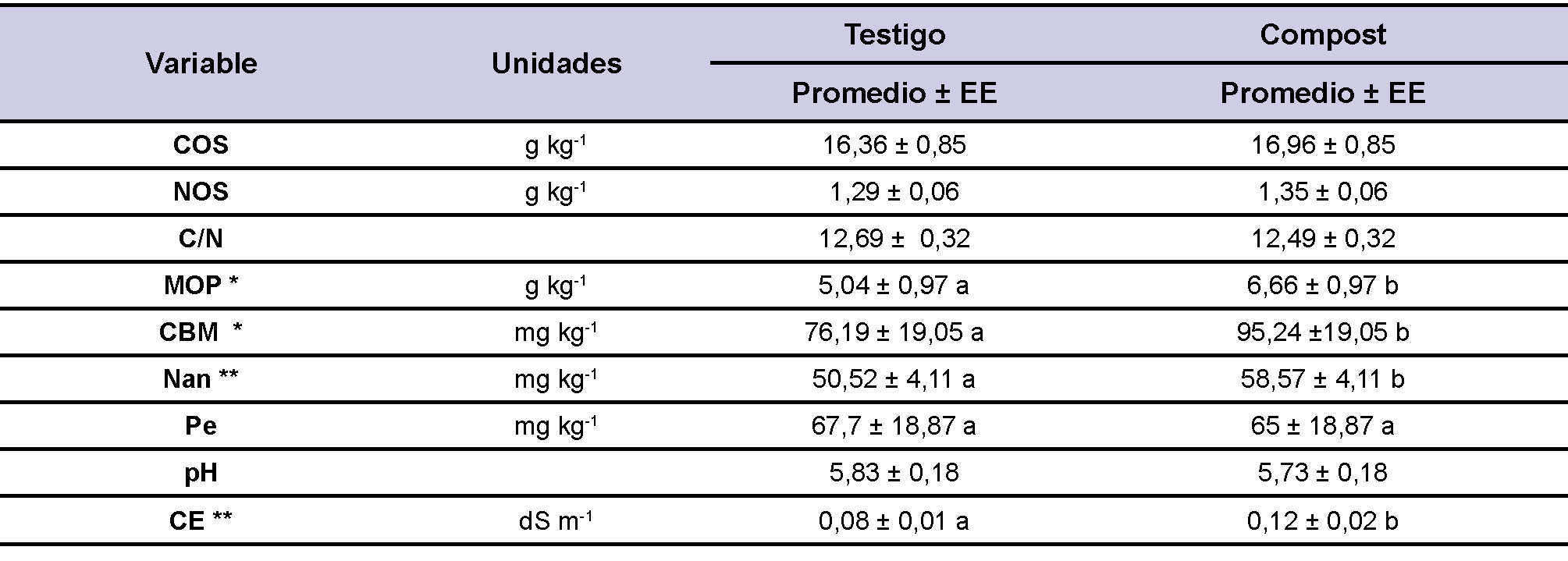 Tabla 2