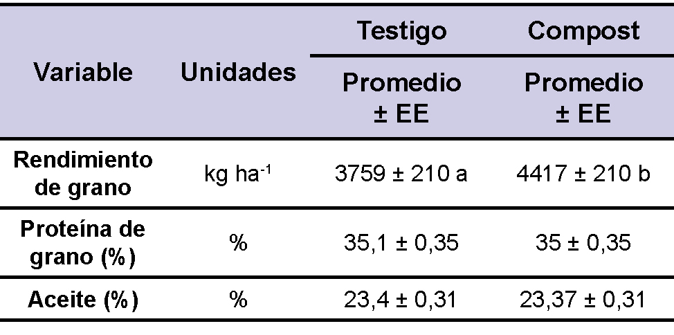 Tabla 3
