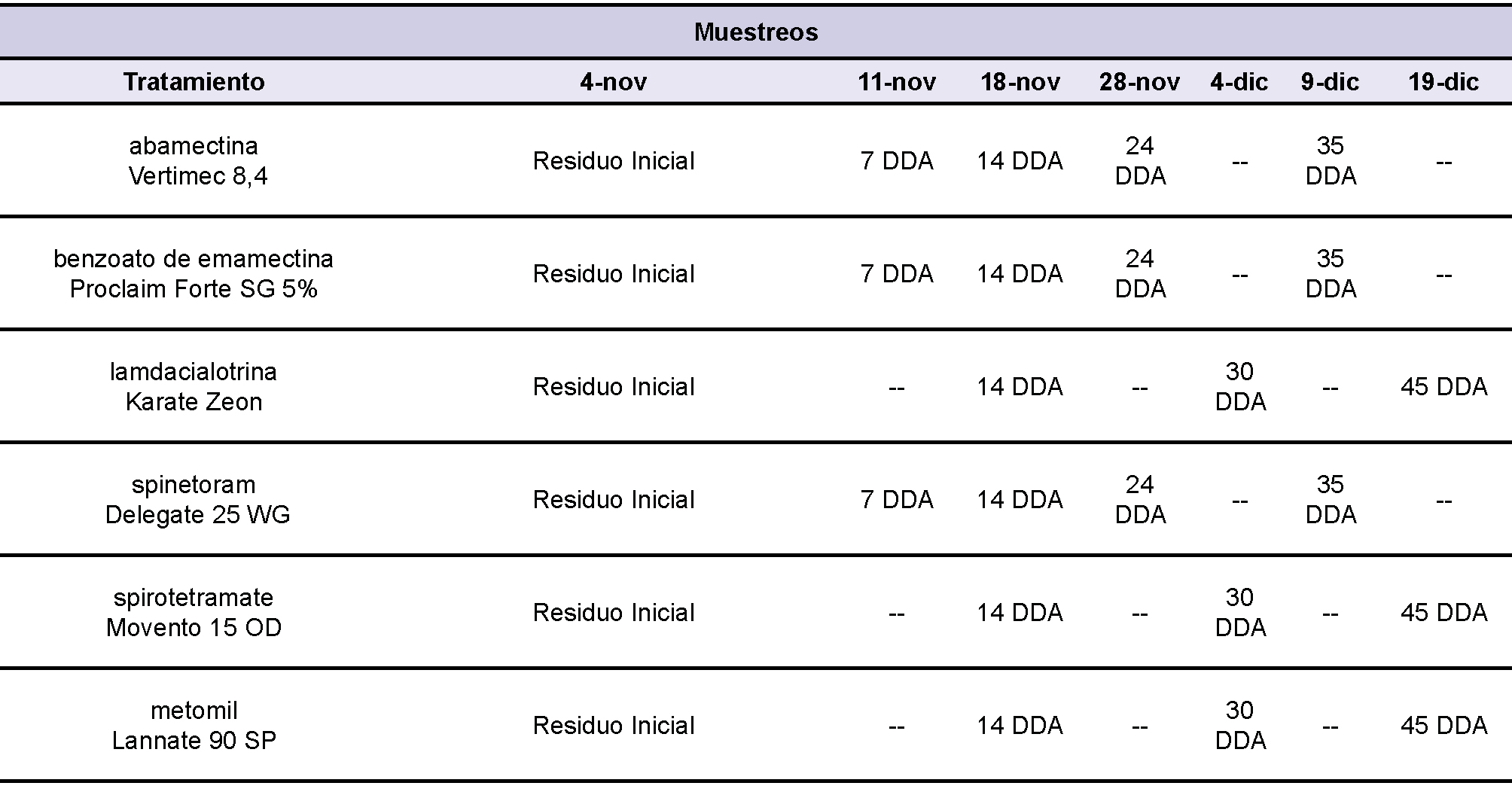 Tabla 3