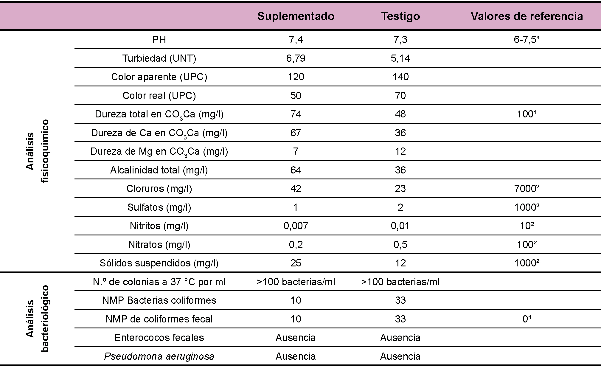 Tabla 2.