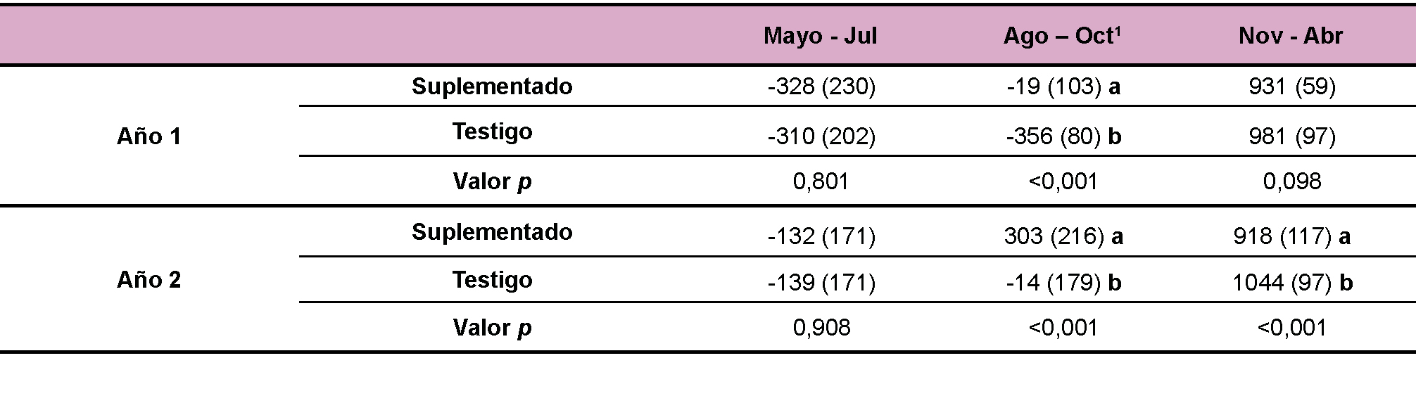Tabla 3.