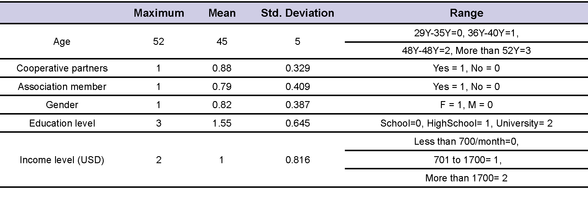 Table 3