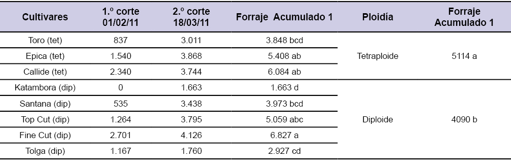 Tabla 2