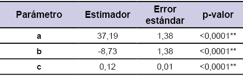 Tabla 3
