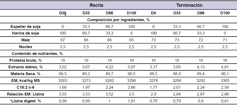 Tabla 2