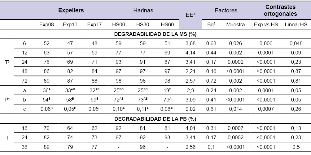 Tabla 2