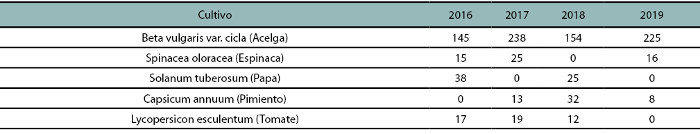 Tabla 2
