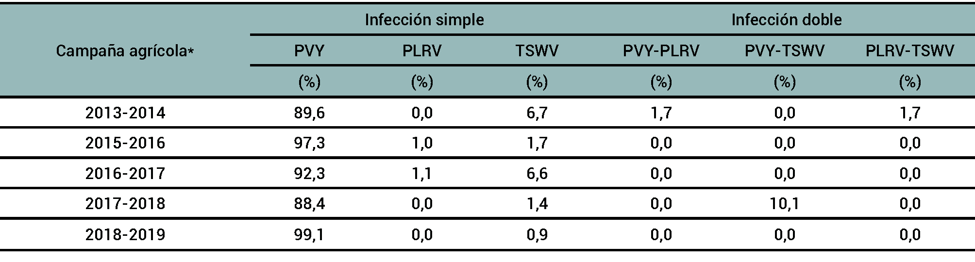 Tabla 2
