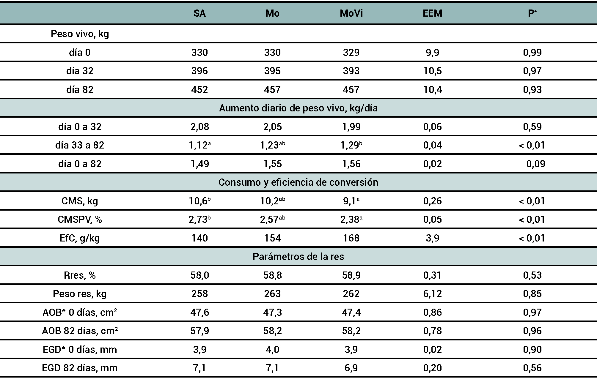 Tabla 2