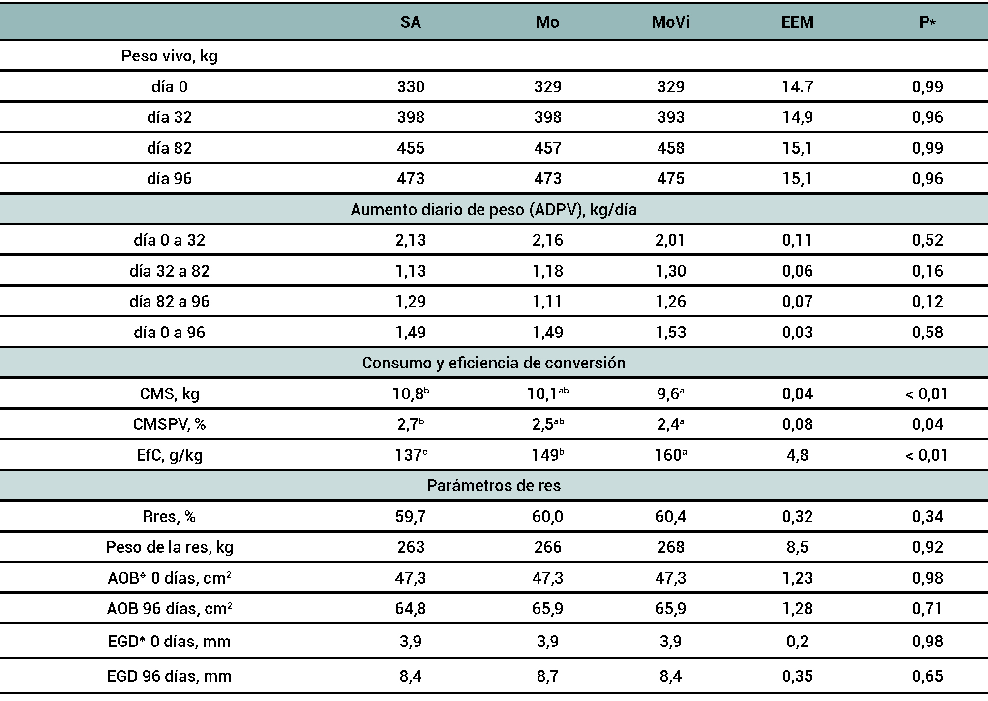 Tabla 3