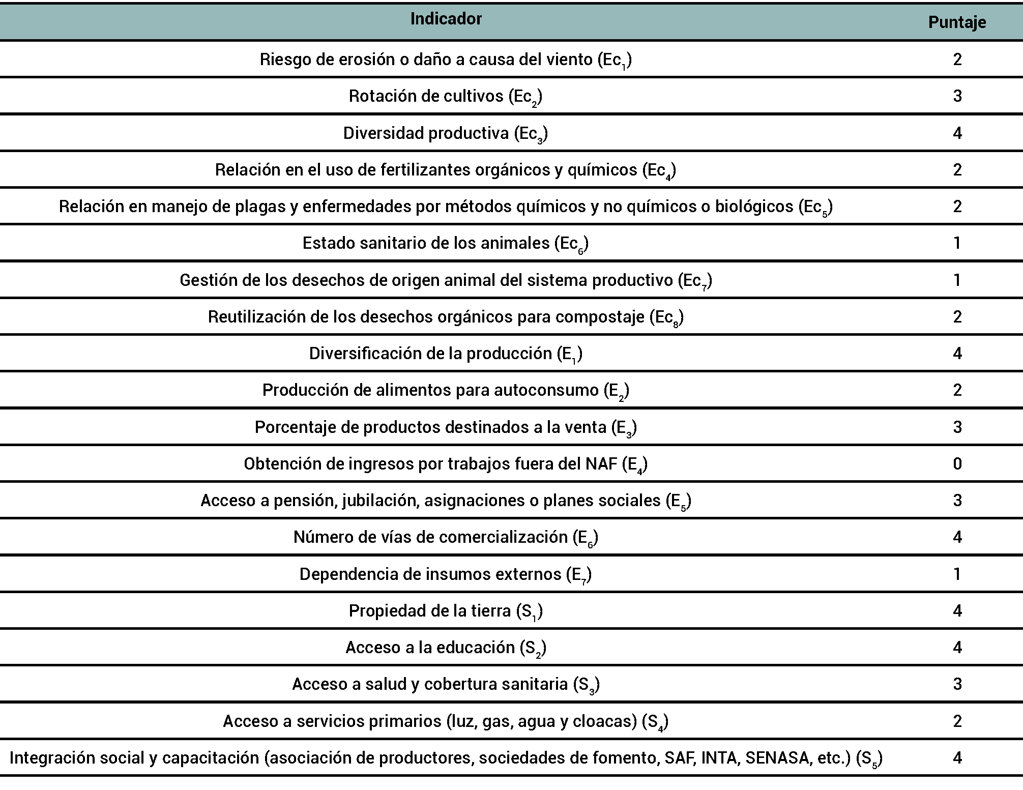 Tabla 2