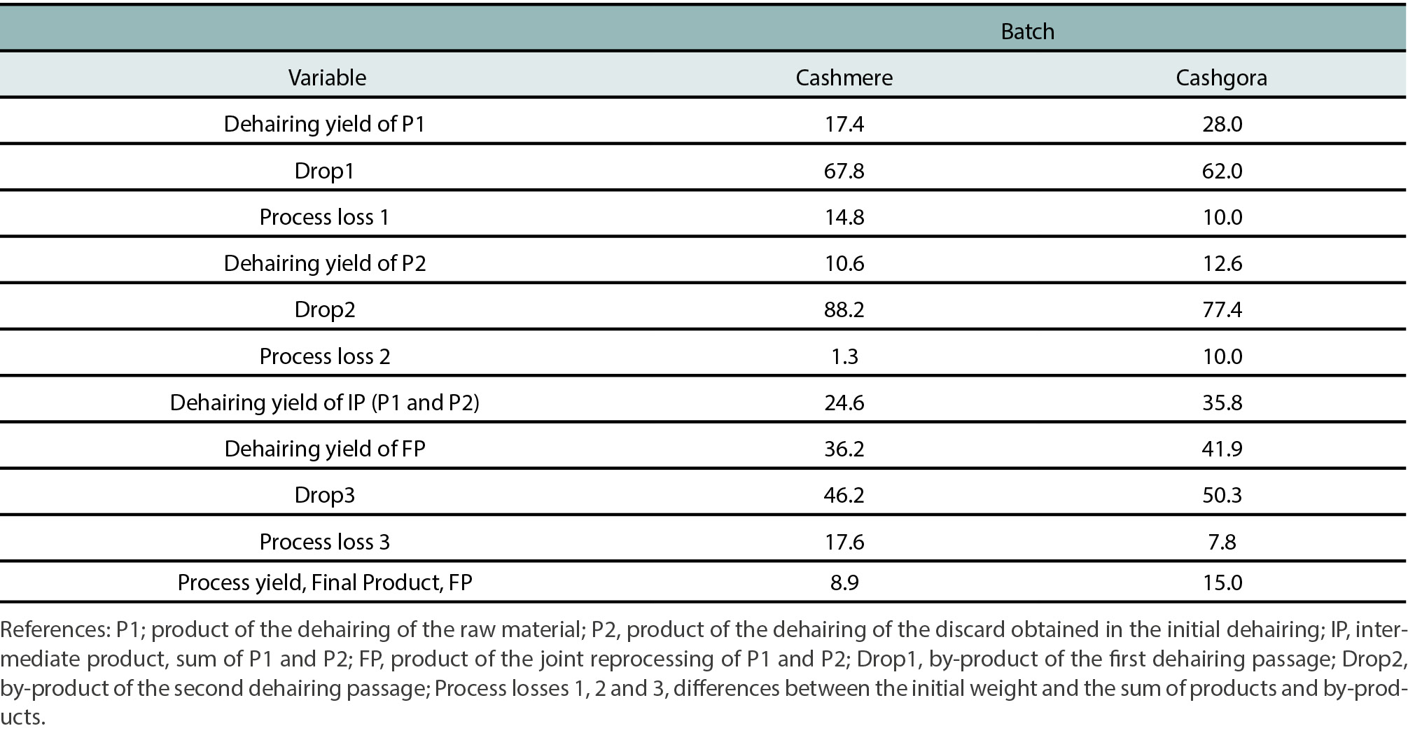 Table 2.