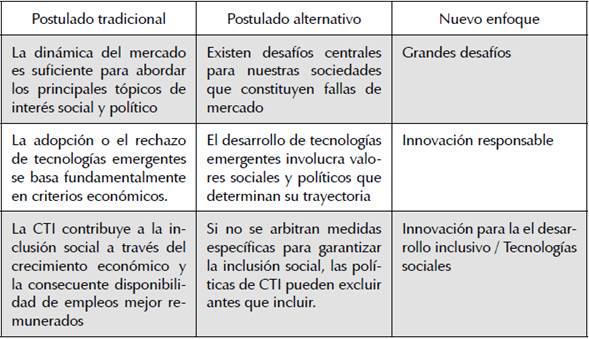 Enfoques analizados en el trabajo como parte del giro poscompetitivo