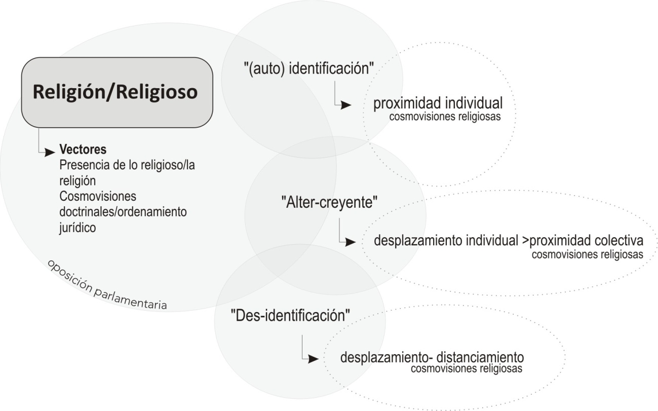 Presencia de
lo religioso en los discursos de oposici&oacute;n parlamentaria