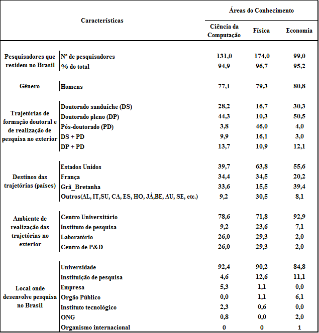 Caracter&iacute;sticas da popula&ccedil;&atilde;o e dos percursos por
&aacute;rea do conhecimento