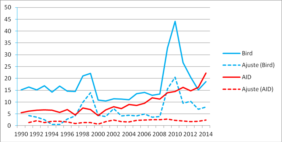 Compromissos
financeiros do Banco Mundial (BIRD e AID) &ndash; 1990-2014