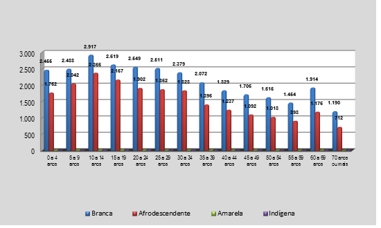 Popula&ccedil;&atilde;o residente / Cor ou Ra&ccedil;a / Idade -
Restinga - 2010
