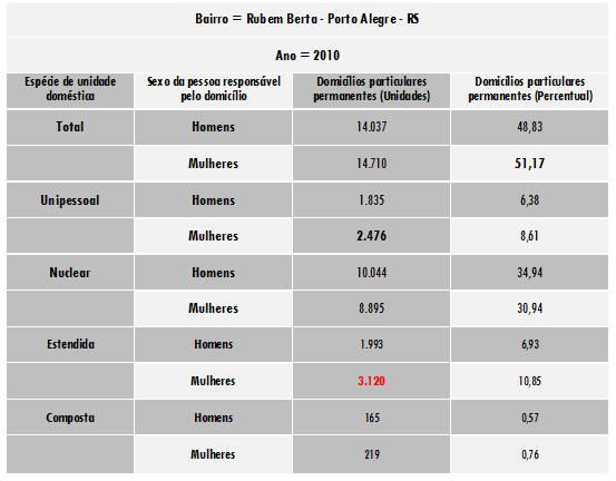 Domic&iacute;lios particulares /
Esp&eacute;cie de un. dom&eacute;stica / Pessoa respons&aacute;vel / Sexo