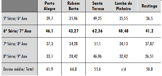 Taxa Distor&ccedil;&atilde;o / Defasagem Escolar - Col&eacute;gios P&uacute;blicos