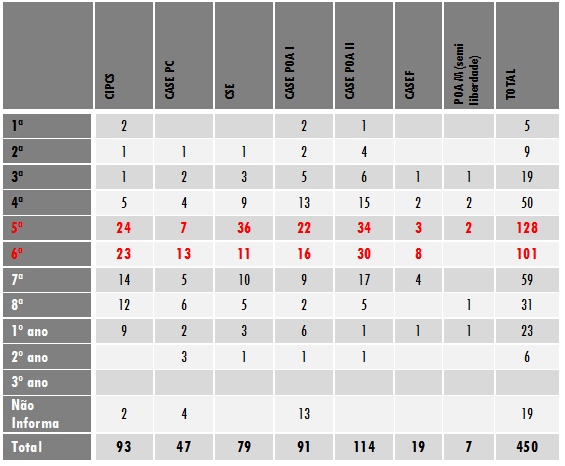 Escolaridade da popula&ccedil;&atilde;o atendida
pela FASE-RS &ndash; 03/2013