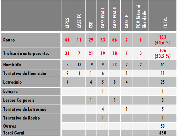 Tipos de Atos
Infracionais - FASE-RS &ndash; 03/2013