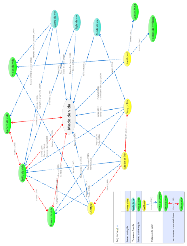 Rede de utiliza&ccedil;&atilde;o dos termos ligados ao modo de vida