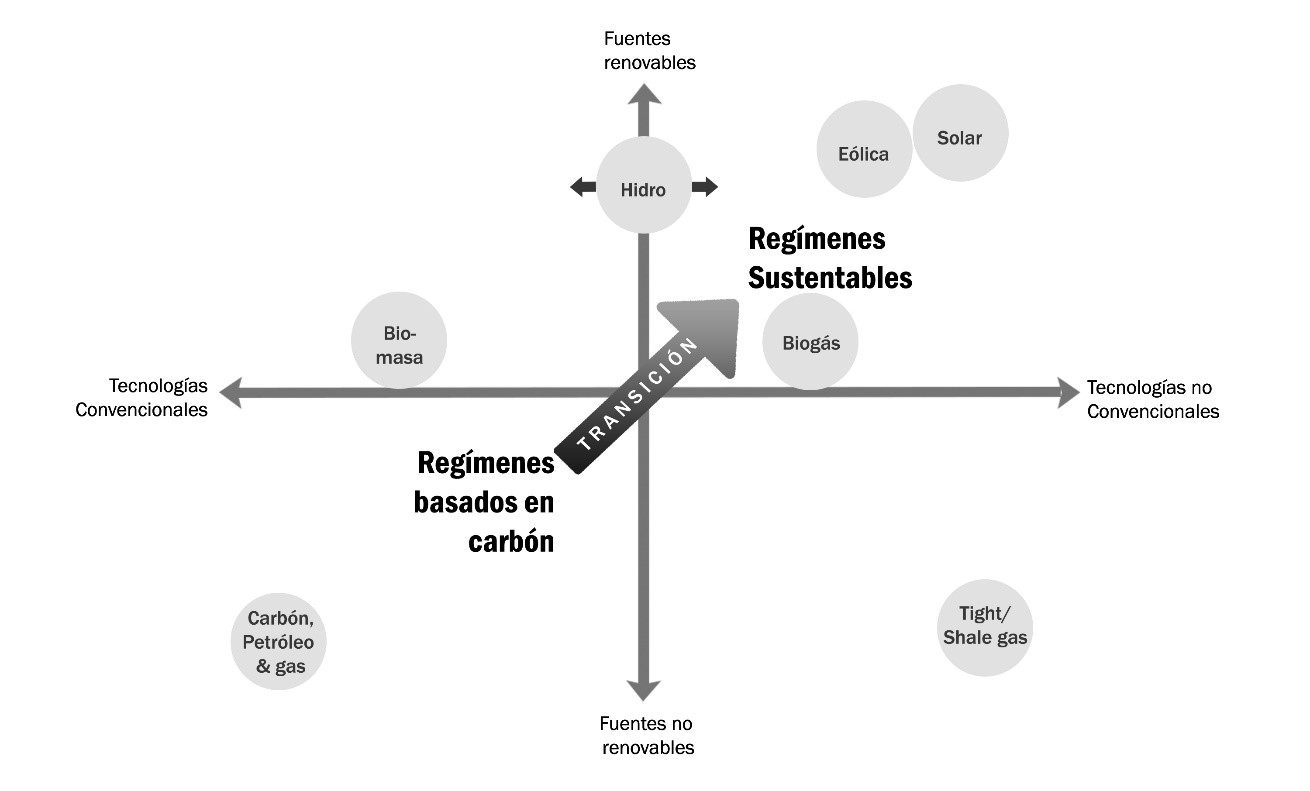 Matriz te&oacute;rica de la transici&oacute;n energ&eacute;tica