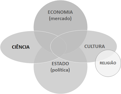 Tese r&iacute;gida da seculariza&ccedil;&atilde;o