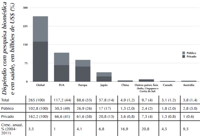 Dispêndio global (público e privado) com pesquisa biomédica e em Saúde, países/regiões selecionadas, 2011