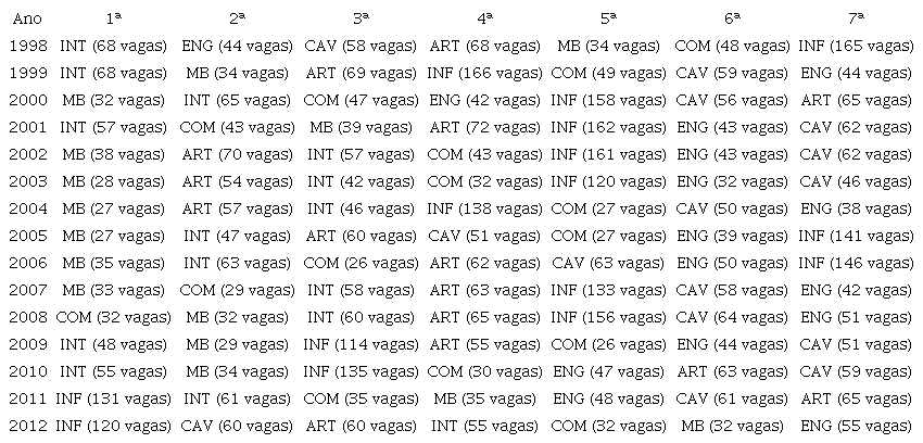 Ordem de fechamento das Armas, Quadros e Serviços por ano e quantidade de vagas.