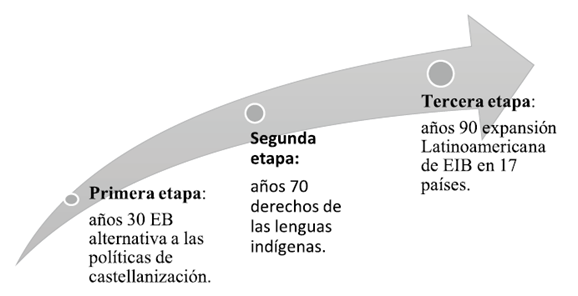 Desarrollo de accionar político de la Educación Intercultural Bilingüe desde la década 30 hasta la actualidad. En la EIB (idioma español - quechua y español - aimara) Perú.